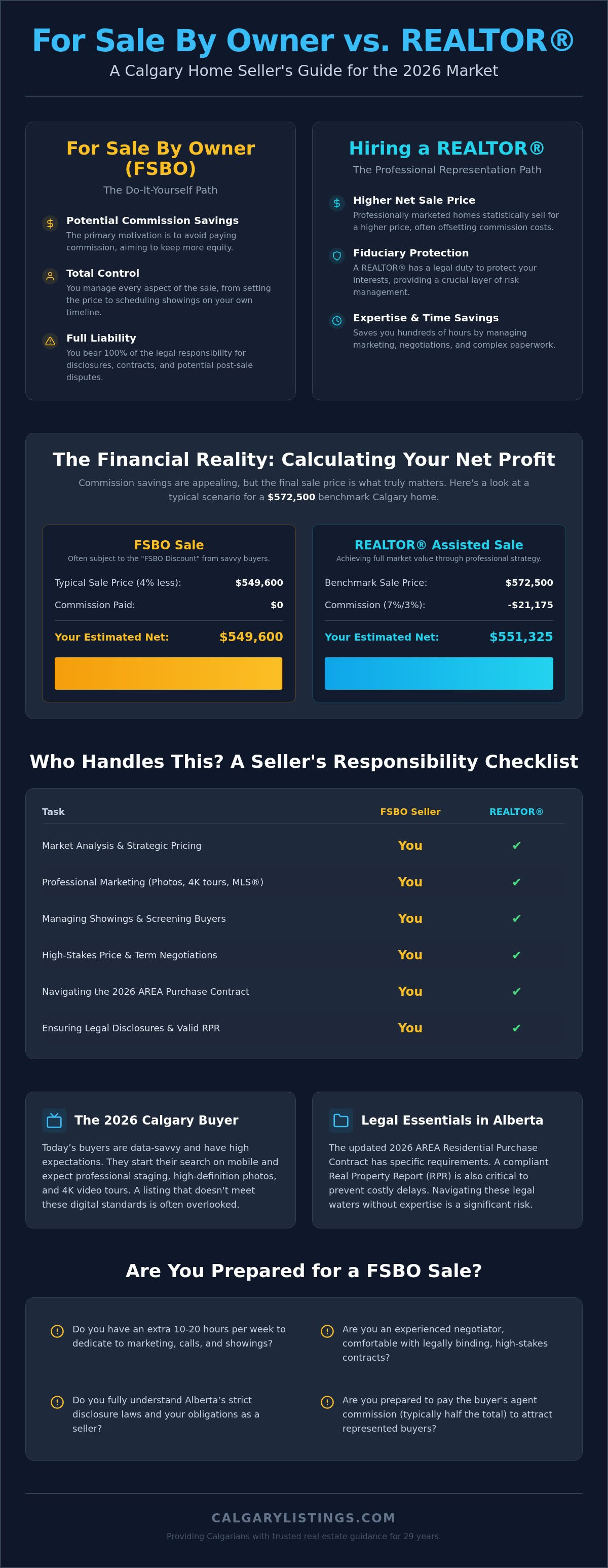 For Sale by Owner vs. REALTOR® in Calgary: 2026 Comparison Guide — infographic