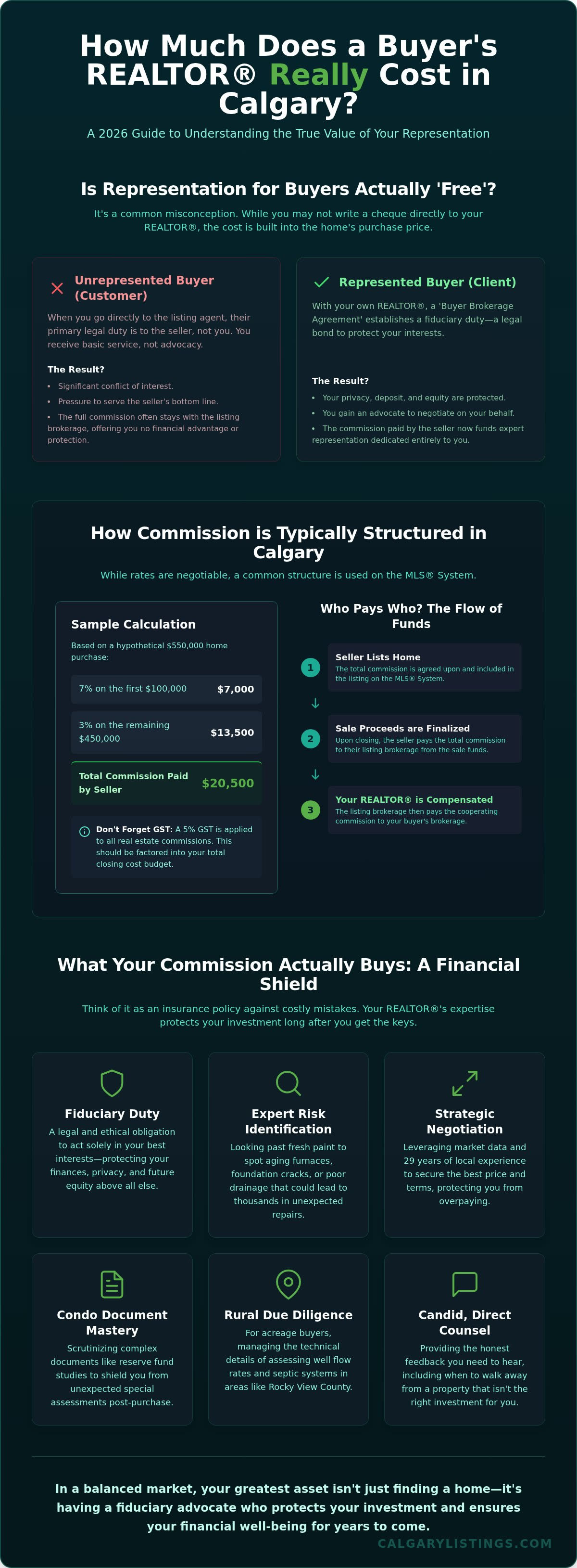 How Much Does a Buyer's Agent Cost in Calgary? 2026 Fee Guide — infographic
