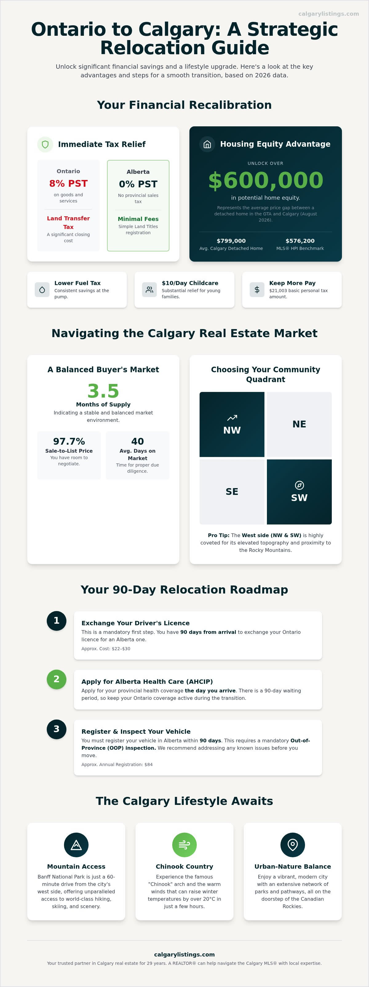 Moving to Calgary from Ontario: The Ultimate 2026 Relocation Guide — infographic