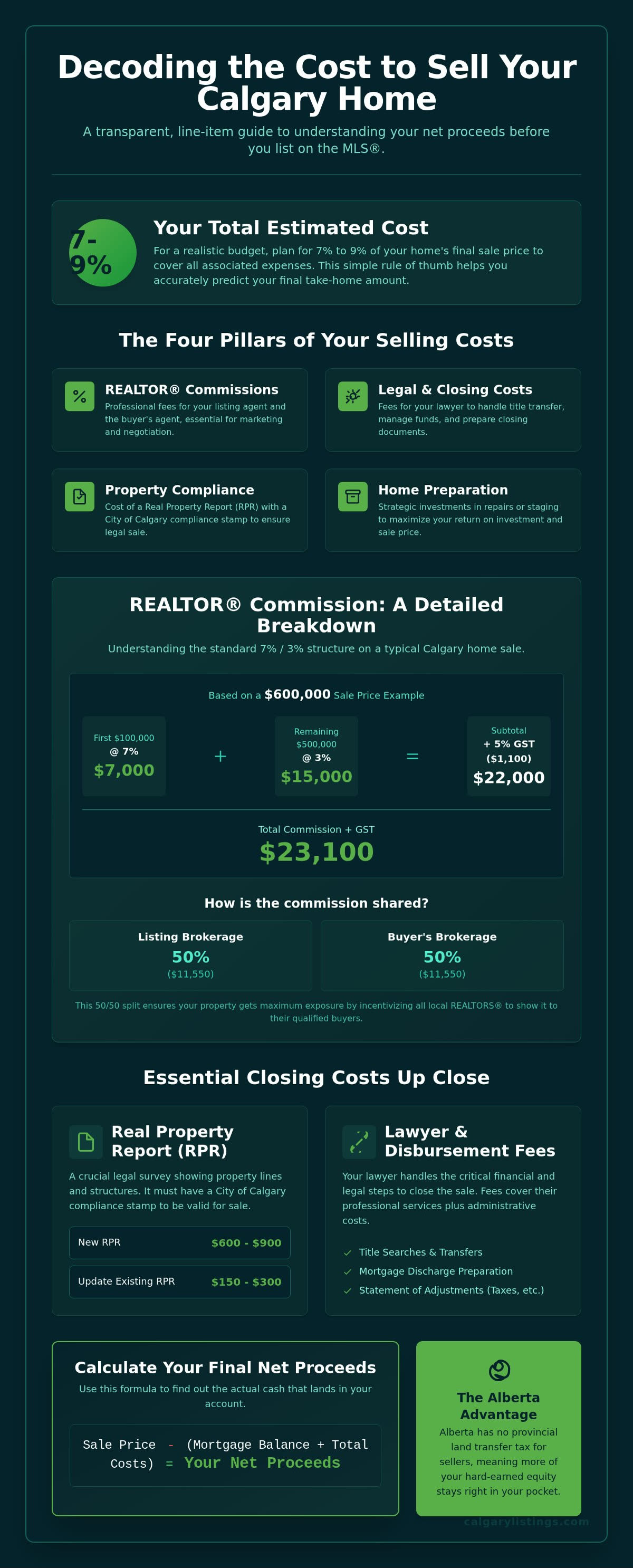 The Real Cost to Sell a House in Calgary: 2026 Seller Expense Guide — infographic