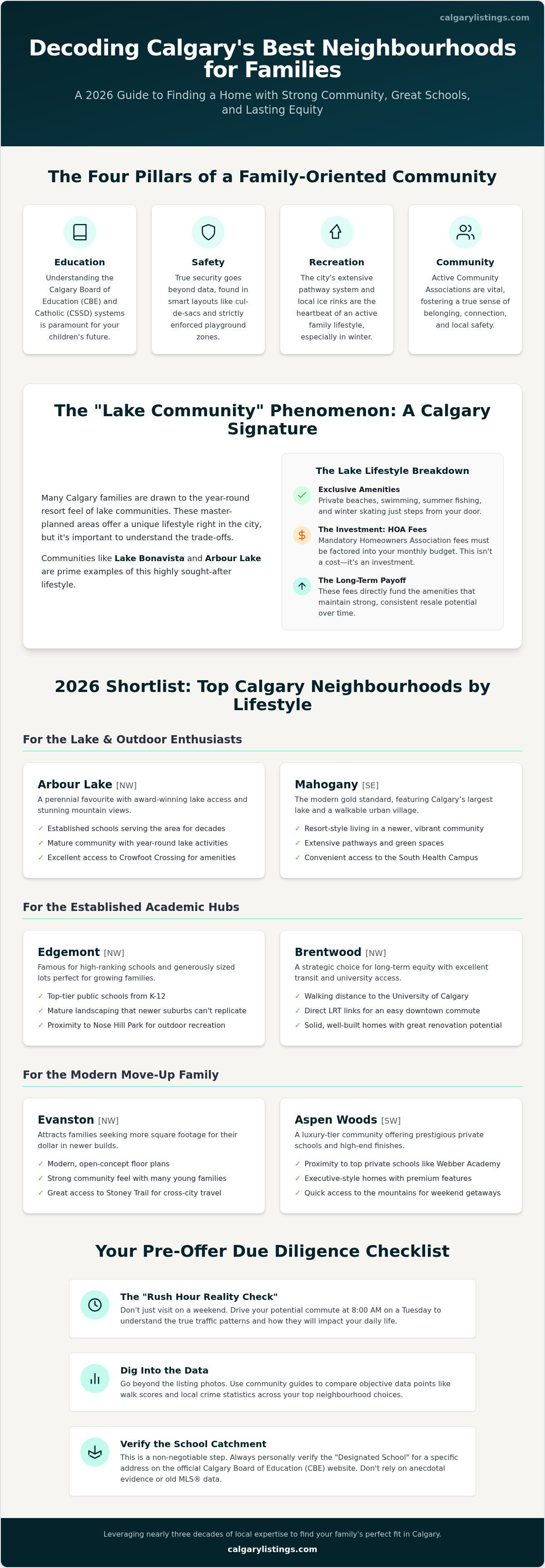 Best Calgary Neighbourhoods for Families: 2026 Guide — infographic