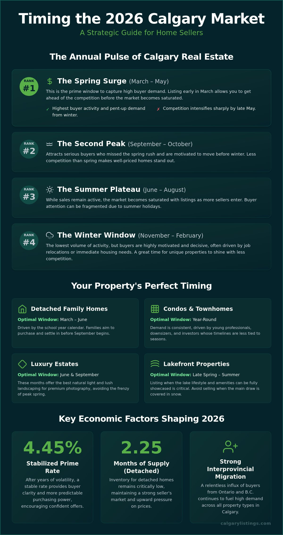 Best Time to Sell a House in Calgary: 2026 Strategic Market Guide — infographic