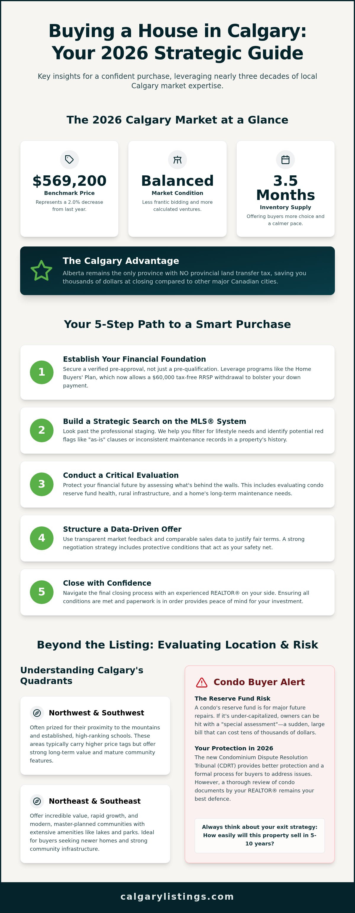 Buying a House in Calgary: The Complete 2026 Guide to Local Real Estate — infographic