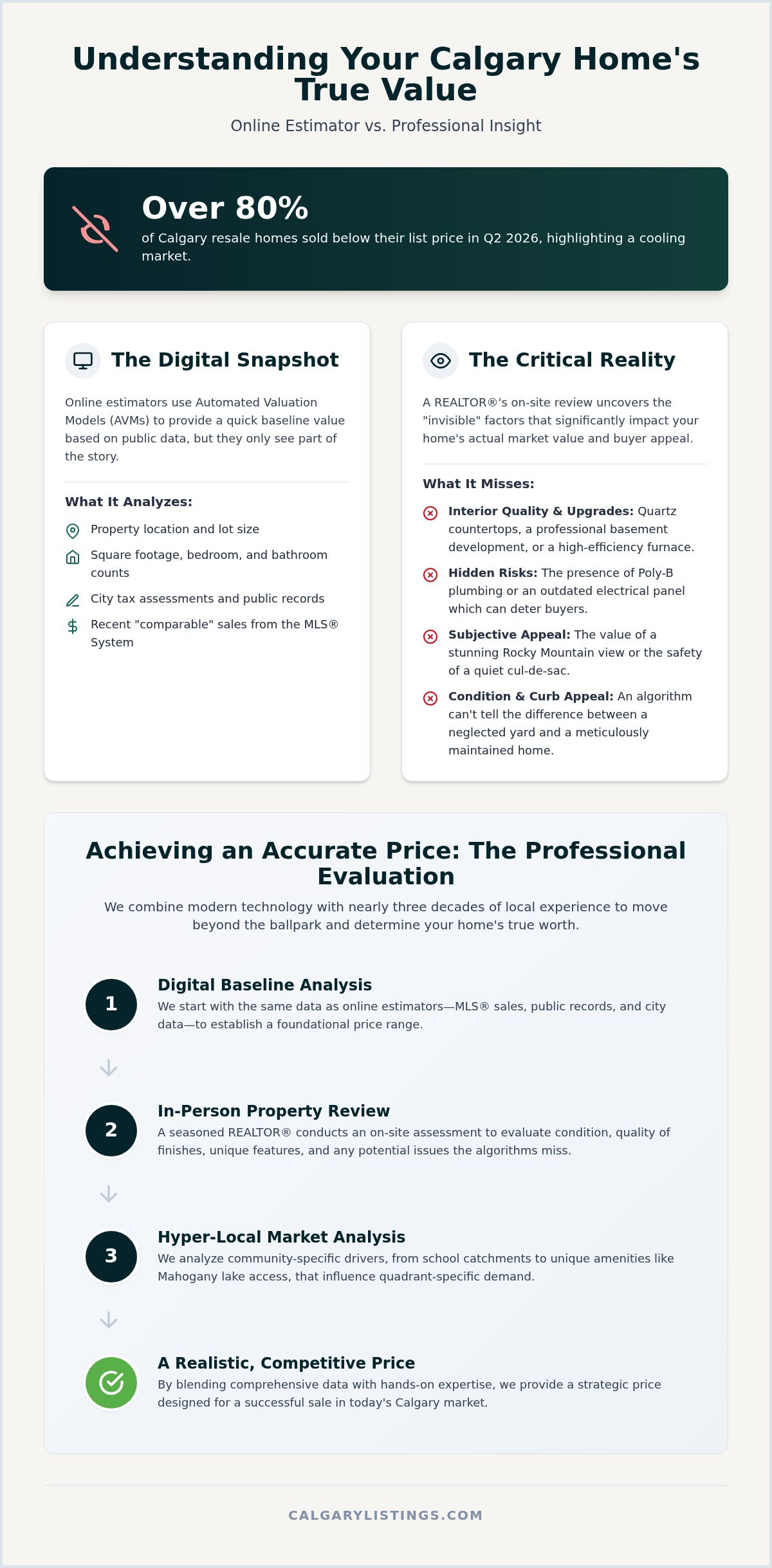 Calgary Home Value Estimator: Get an Accurate 2026 Property Valuation — infographic