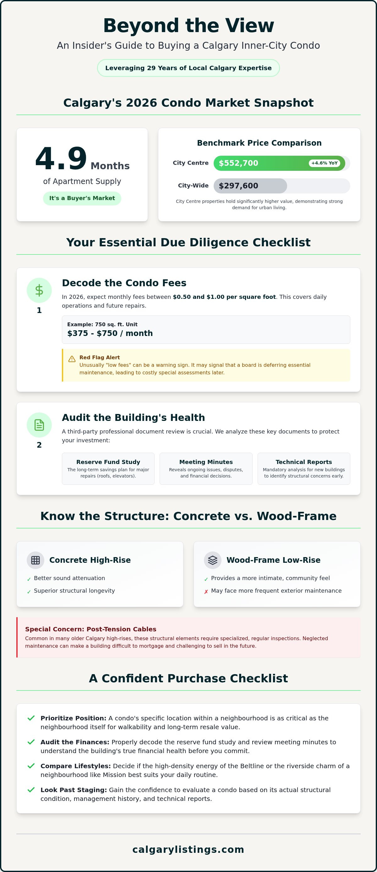 Calgary Inner City Condos for Sale: Find Your Urban Home — infographic